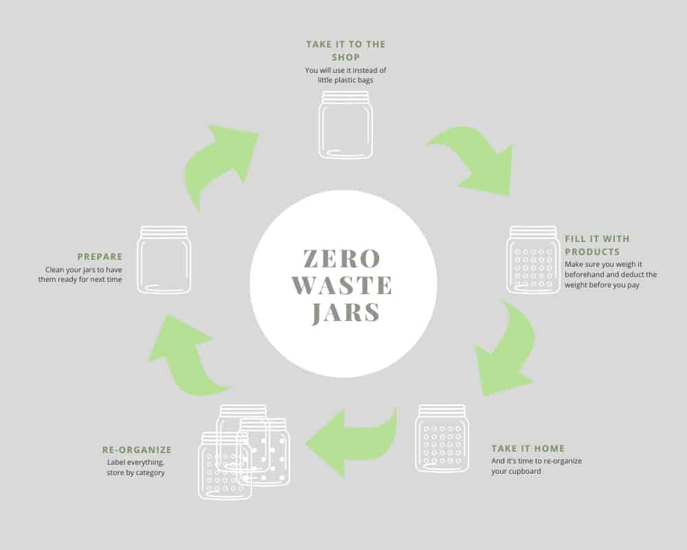 zero waste jar cycle explained